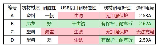 typec数据线如何正确分辨正反面,type-c数据线怎么挑