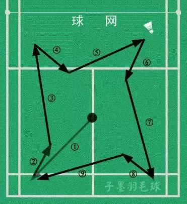 羽毛球40个教学视频,羽毛球训练单打基本战术线路