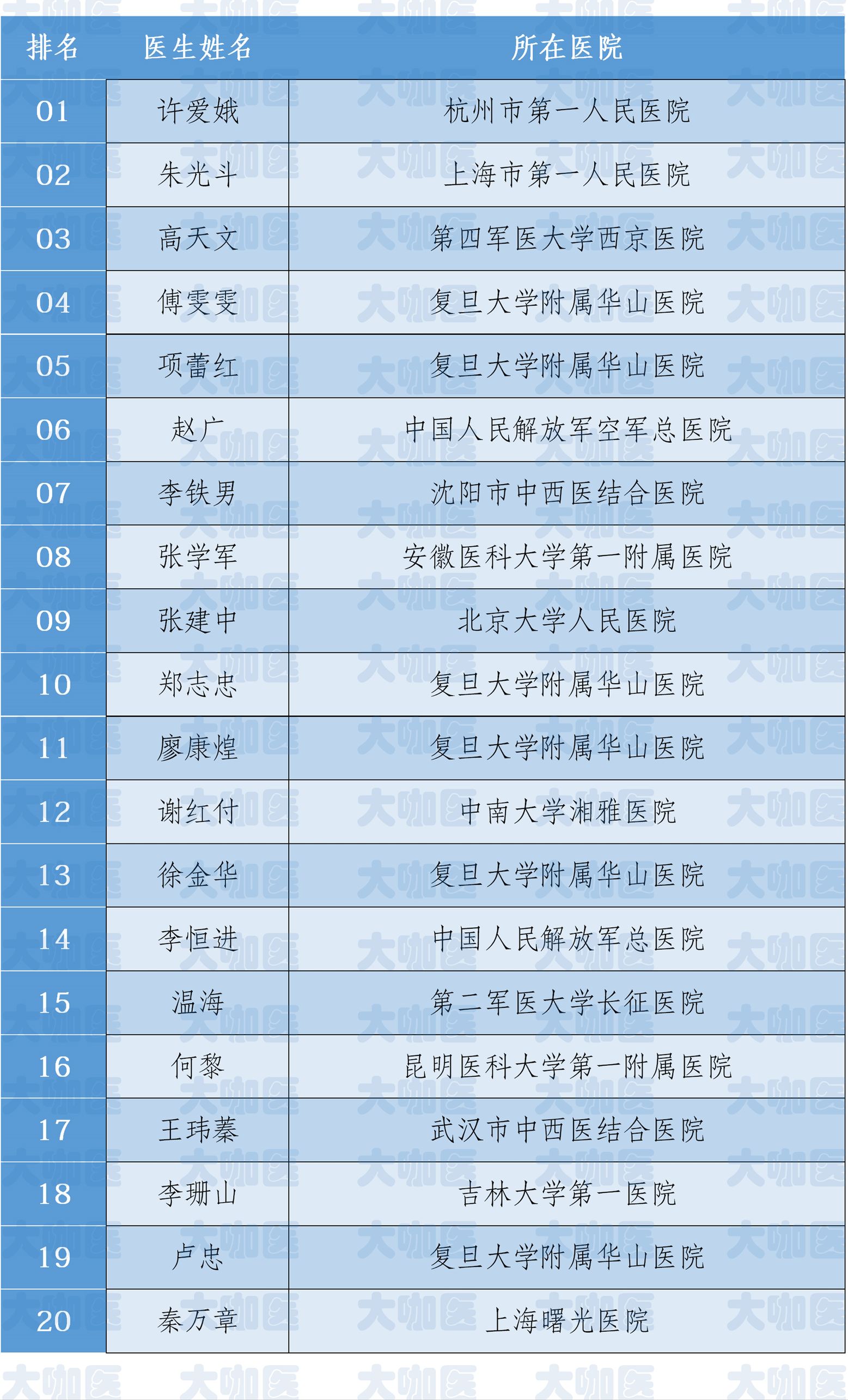 白癜风医生排名,白癜风的权威专家有哪些