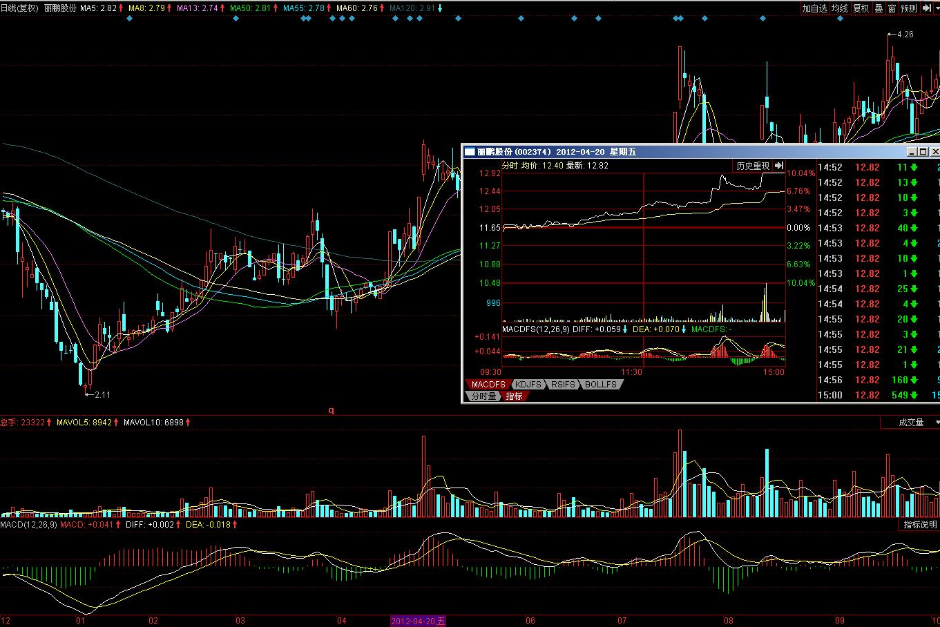 涨停板的分时波形图解,涨停板如何看主力强弱