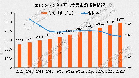 中国化妆品市场行业分析,化妆品产业链深度解析