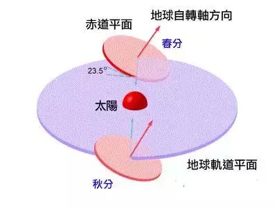 春分和秋分节气,春分秋分节气