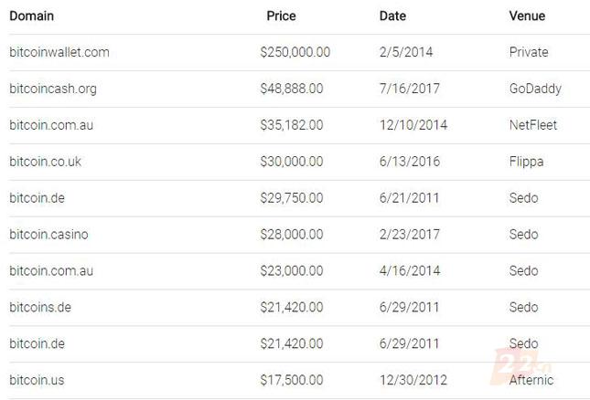 “*币特比**钱包”以151万元交易！盘点全球最贵的十大*币特比**域名！