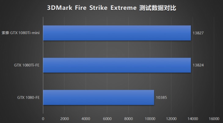 索泰gtx970,索泰gtx1080至尊跑分