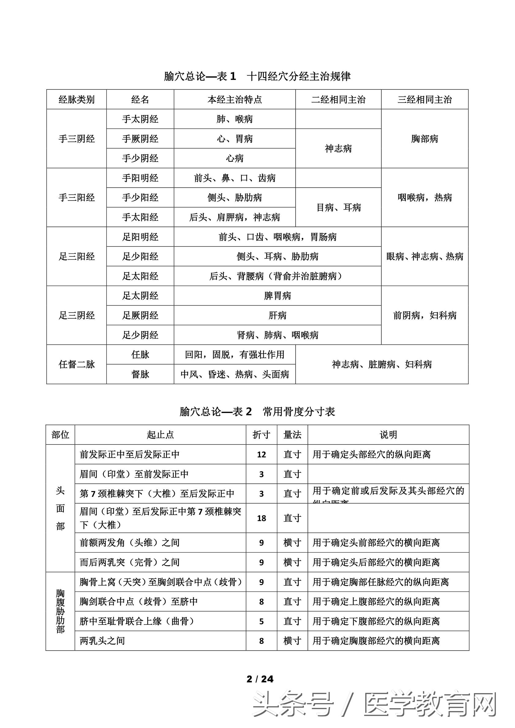 中医考研针灸学怎么复习,中医针灸重要考点102条