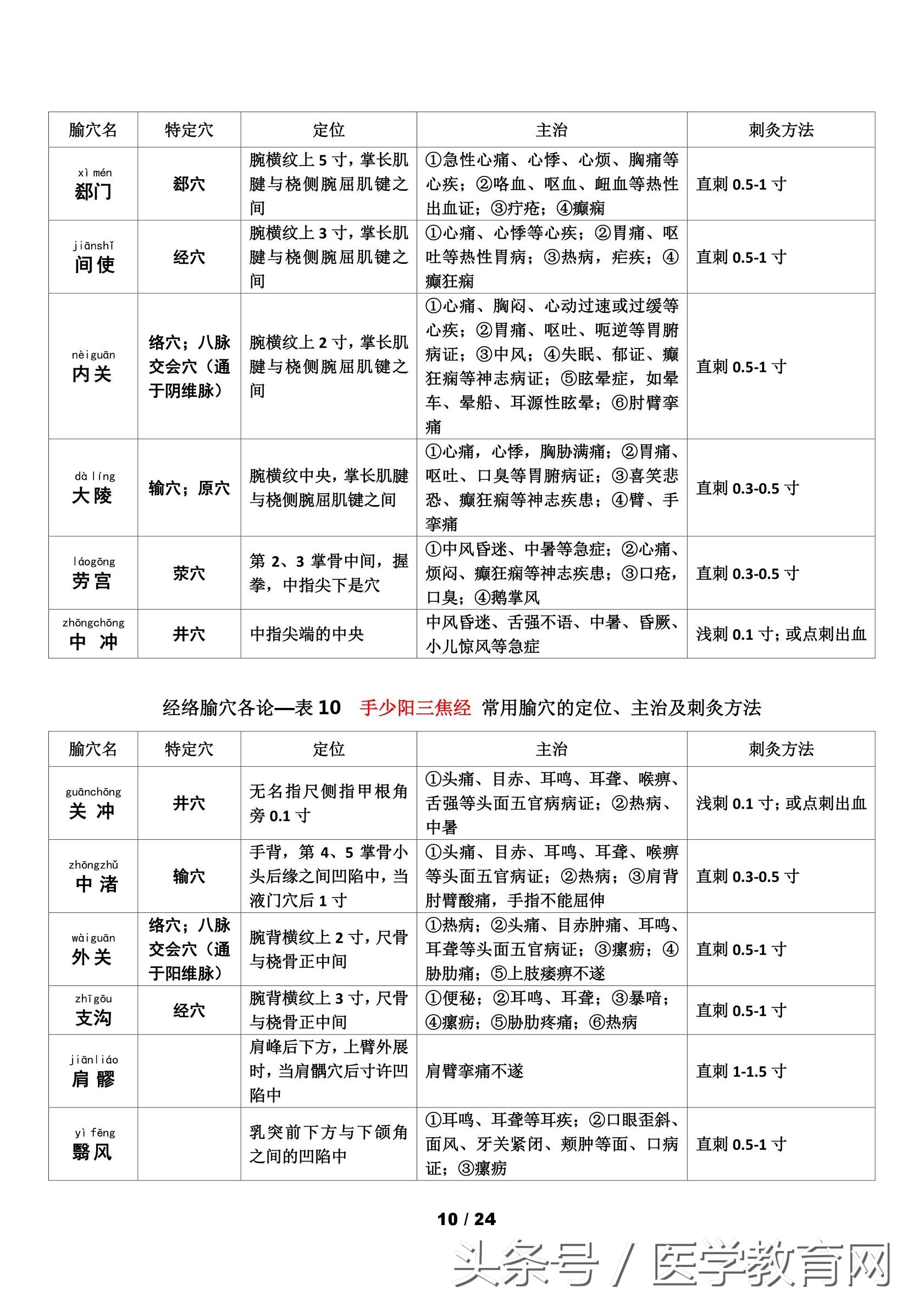 中医考研针灸学怎么复习,中医针灸重要考点102条