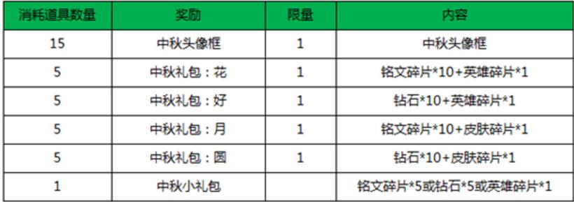 王者荣耀天美最后的活动,这个星期王者荣耀有哪些福利皮肤