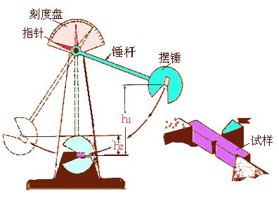 冲击试验v型缺口标准,v型缺口冲击试验是现场检测吗