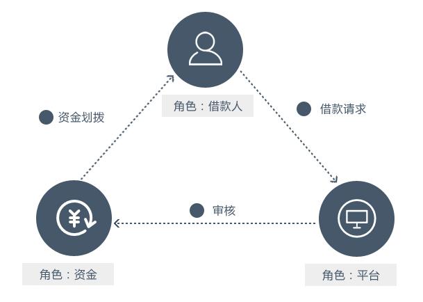 如何开发出一个贷款app,贷款app开发制作流程