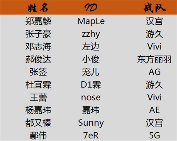 cf全明星赛怎么领取qbz,cfpl春季赛全明星视频