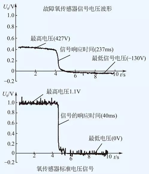 氧传感器中毒有故障码吗,氧传感器硅中毒怎样修复