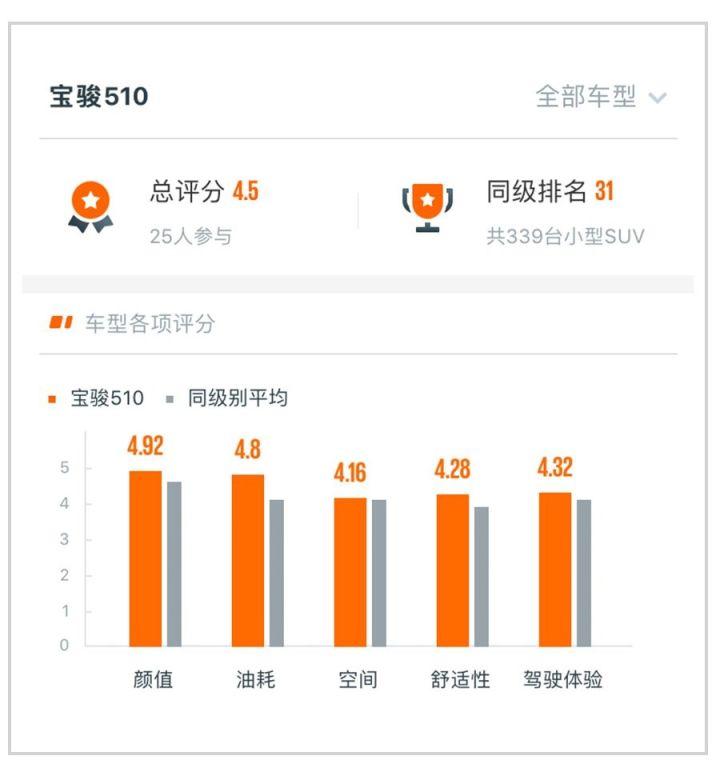 宝骏510和哈弗h6哪个值得购买,宝骏510和哈弗h6哪个好