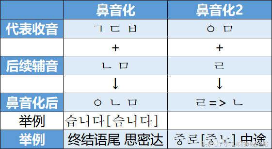 韩语学习教程韩语发音7,韩语学习简单的语句
