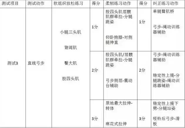 fms的七个评估动作表格,fms功能评估有用吗