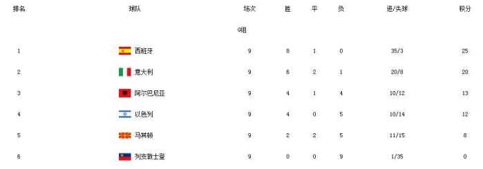 昨日世预赛足球赛比分,世预赛意大利出局之路