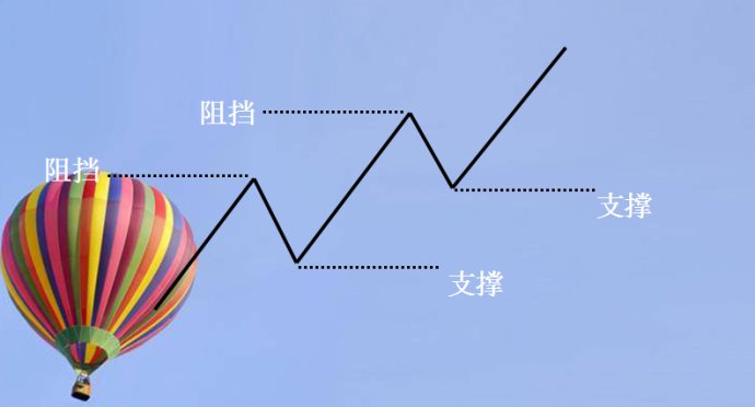 阻力位支撑位最佳入场位置,计算支撑位和阻力位