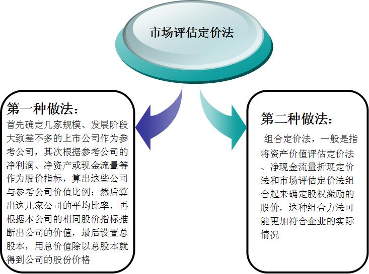 股权激励定价后走势,股权激励价格怎么定的