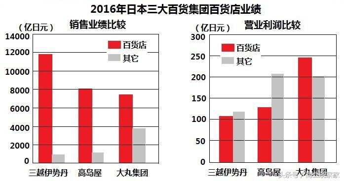 日本大丸百货转型,中国百货大哥成功转型