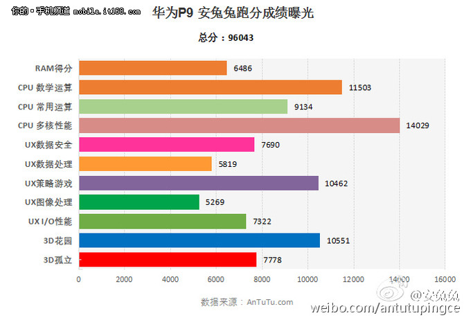 华为p9安兔兔跑分测评,华为麒麟9905g安兔兔跑分
