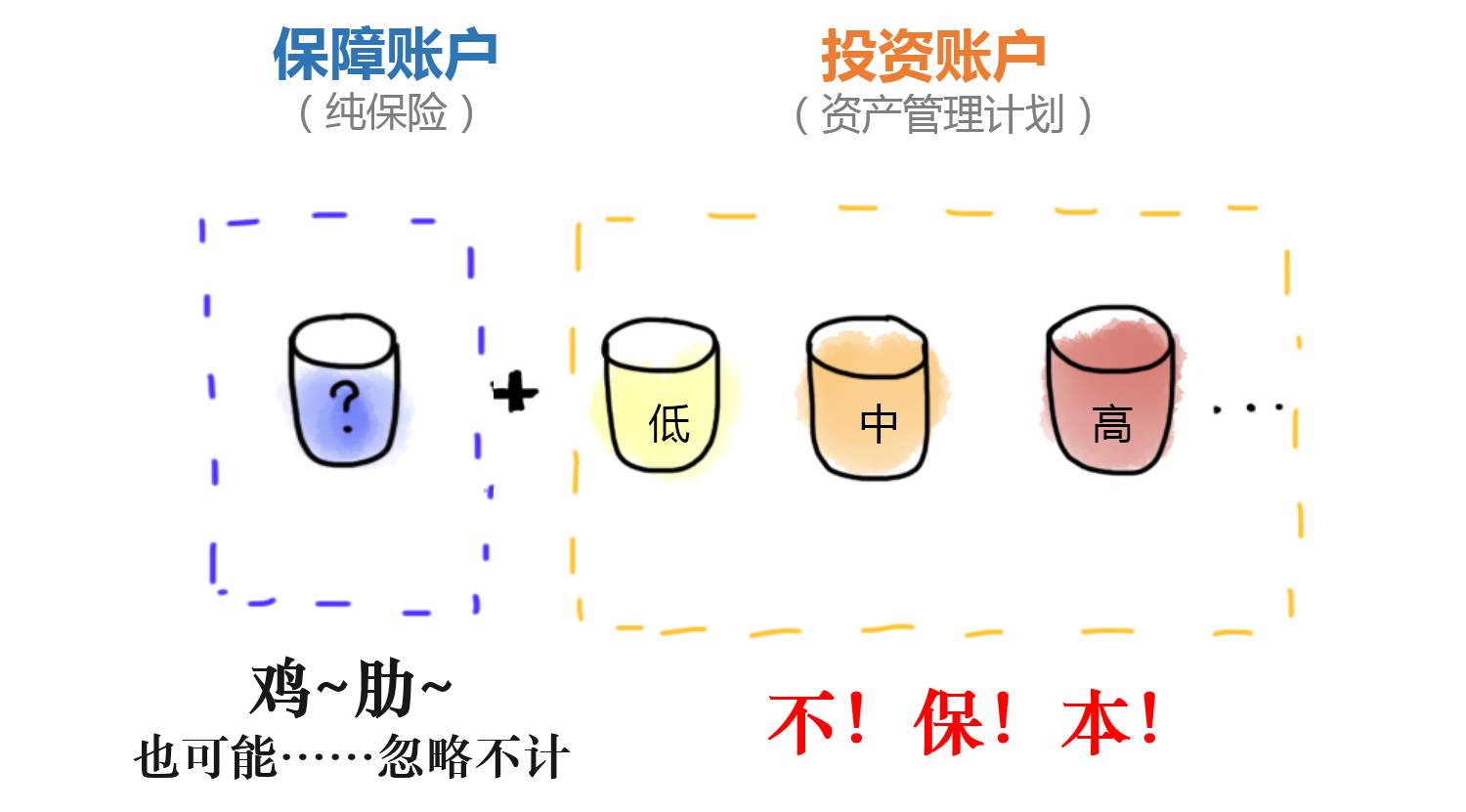 投连险收益颓势依旧,投连险真实收益率