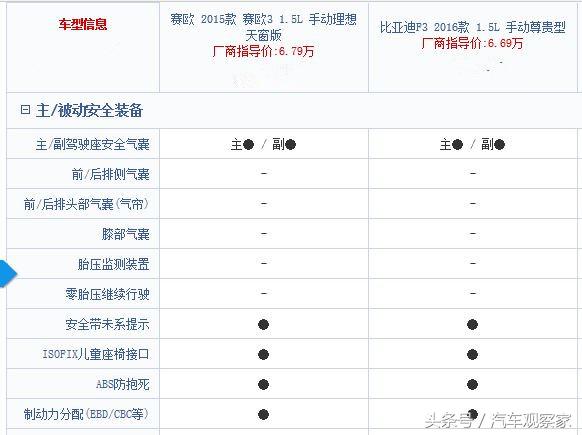 雪佛兰赛欧比亚迪f3油耗,赛欧比亚迪f3