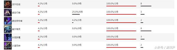 s7lol英雄攻略,lols7英雄攻略大全