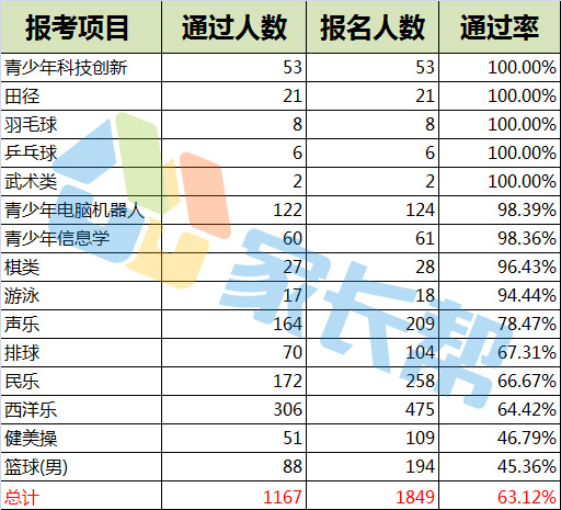 合肥特长生中考分数线,中考特长生降分录取