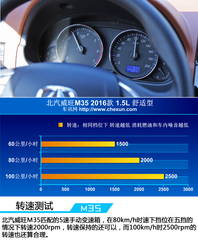 车讯精评,北汽威旺m35耐用性