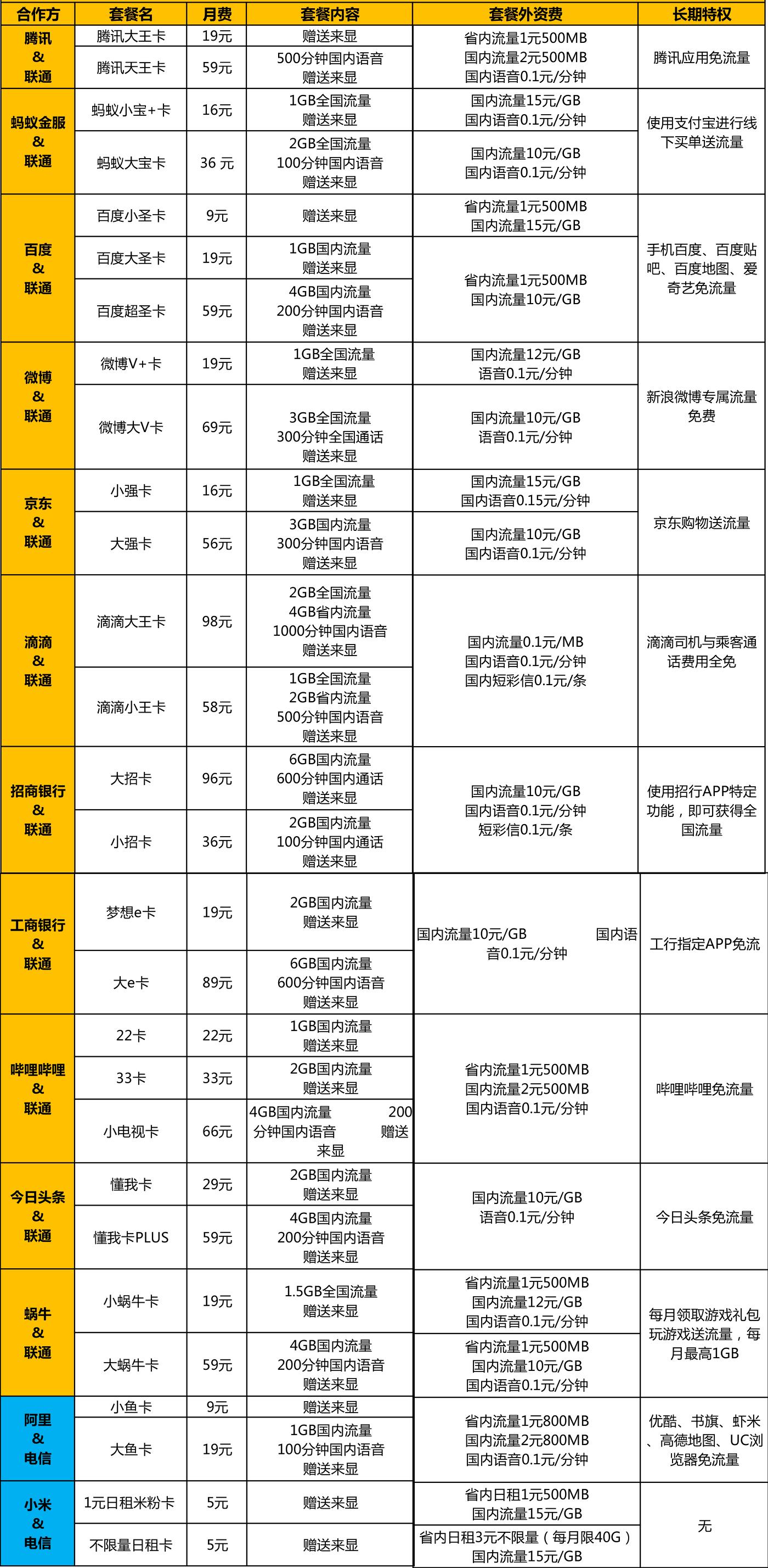 王卡推荐大流量卡年卡,哪些是腾讯王卡免费流量