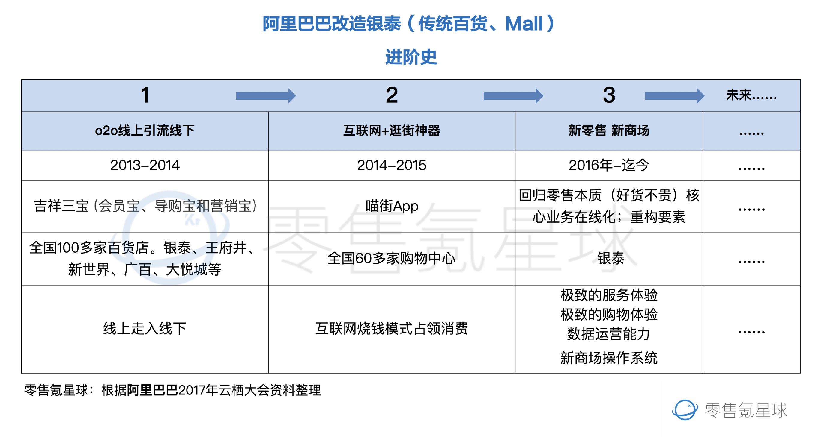 阿里巴巴改革了哪些方面,阿里巴巴放弃新零售