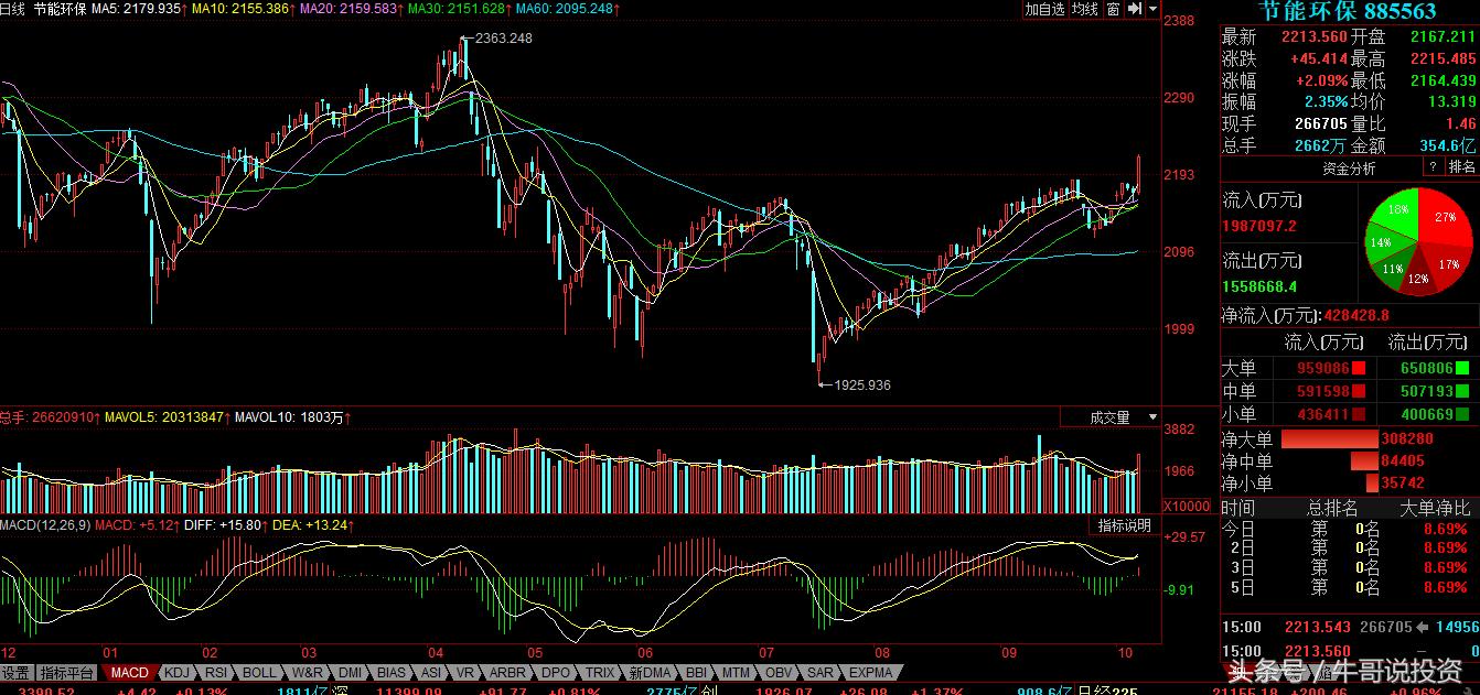 环保概念涨停原因,本轮行情环保股