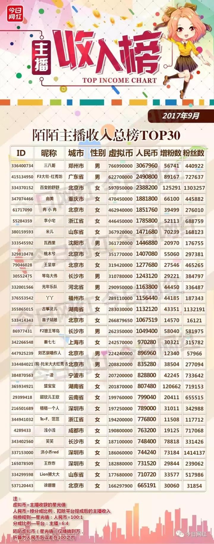 各大直播平台主播收入,直播行业年收入100万