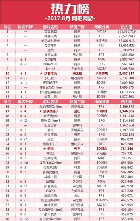 9月网吧网游热力榜CSGO冒险岛2排名飙升而吃鸡没上榜？
