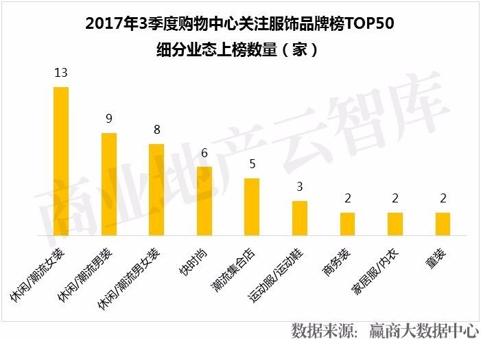 购物中心品牌女装开业,上半年购物中心服装品牌