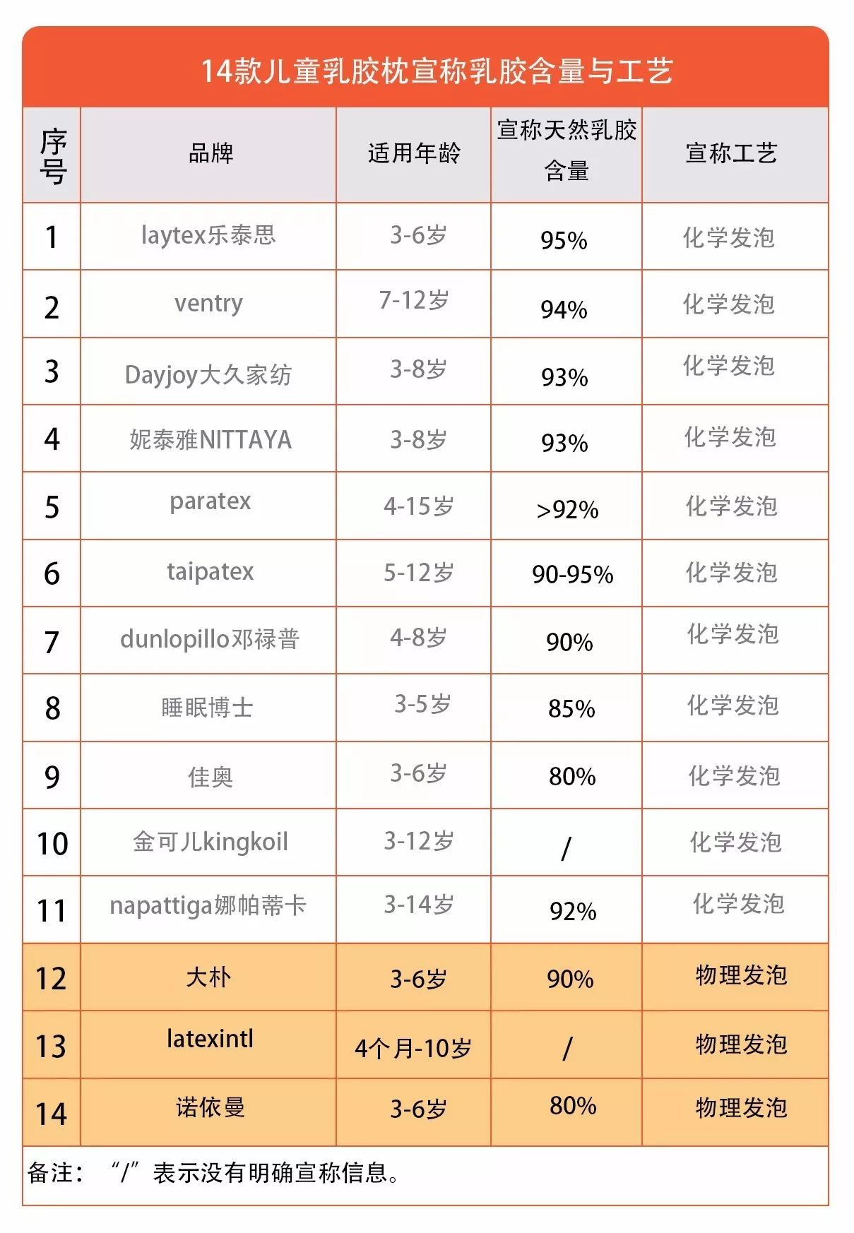乳胶枕假的,100%天然乳胶枕头是真的吗