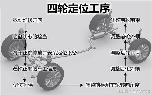 知识分享你了解四轮定位吗,四轮定位是哪些参数来调整的