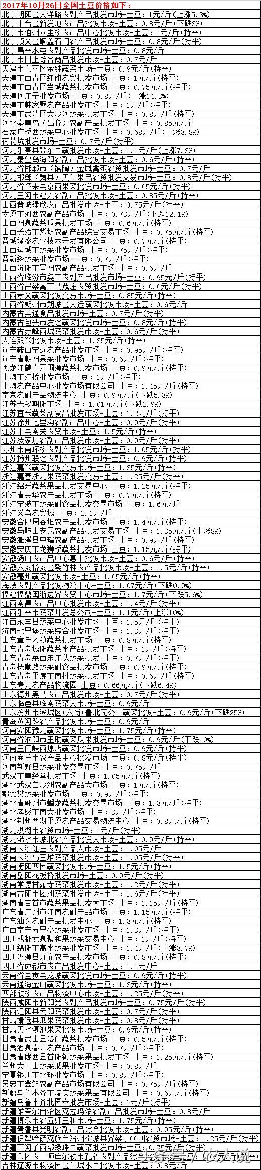 17年10月26日全国土豆马铃薯批发价格