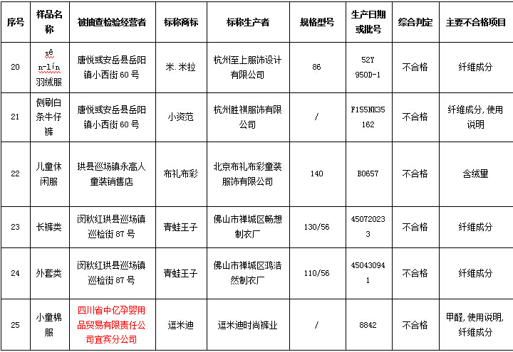 不合格童装曝光,最新童装不合格被通报视频