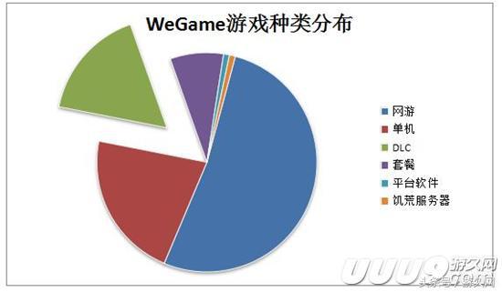 下架了手游,转型PC的腾讯WeGame平台,今年能否交份满意的答卷?