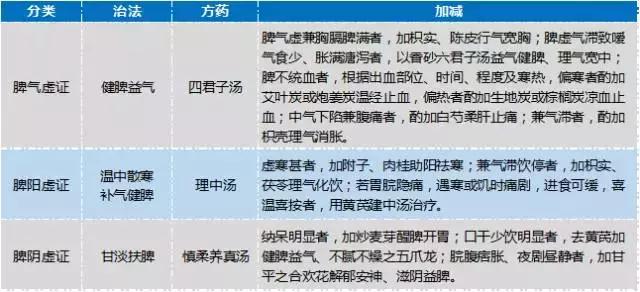 6大脾虚证型教你如何分辨,专家讲了三个治脾虚的中成药