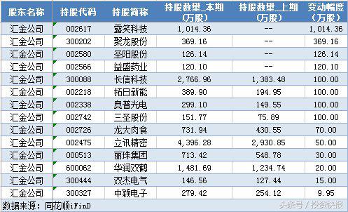 公募基金王亚伟最新消息今日,王亚伟与各大机构共同重仓股