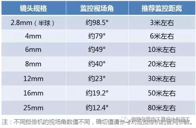 如何选择监控镜头焦距和清晰度,监控摄像机的监控镜头