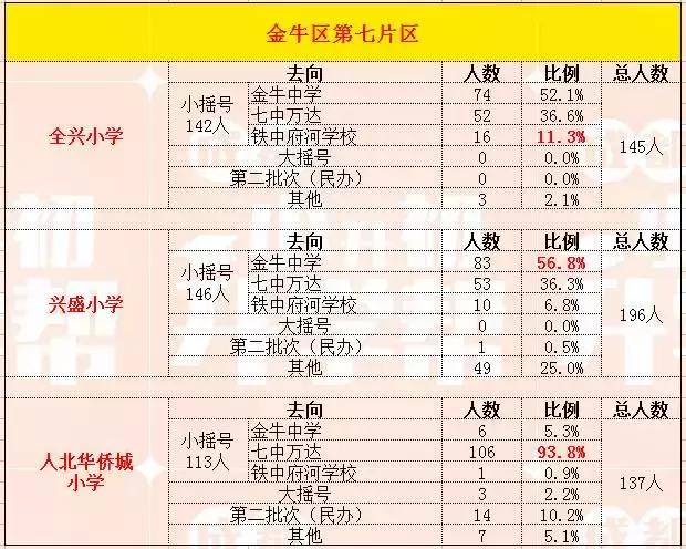 金牛区小升初去向分析,成都金牛区小学小升初去向比例