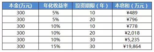3000万现金能实现财务自由吗,300万存款能实现财务自由吗