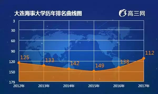大连五大知名高校排名,大连高校学费排行榜