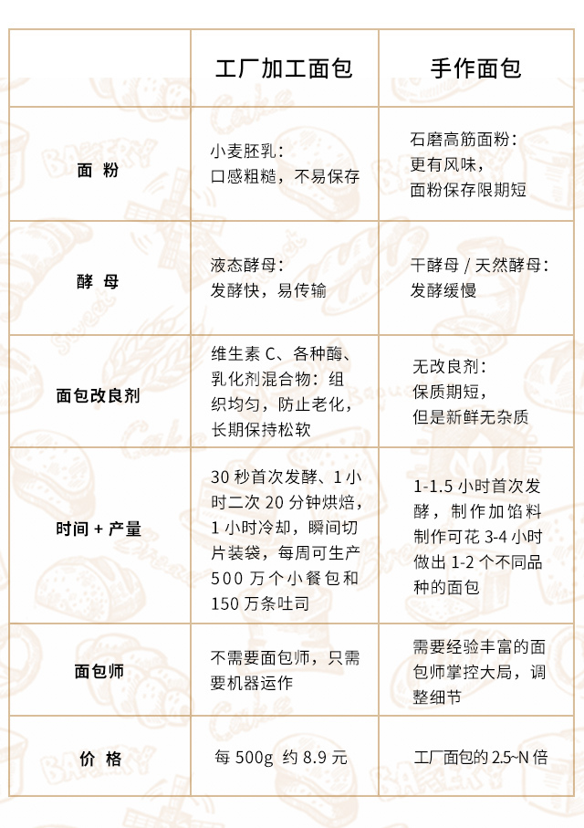 工厂面包生产全过程,工厂的面包和手作面包区别