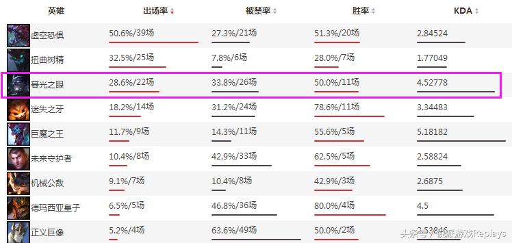 《英雄联盟》世界赛全球流核心支援之王非慎莫属