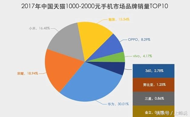 华为和荣耀手机热销榜第一名,荣耀华为手机销量比较
