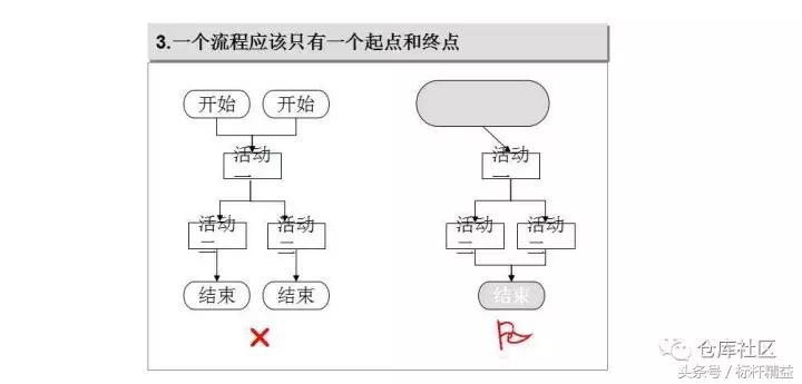 流程图绘制教学视频,word流程图的简单绘制方法