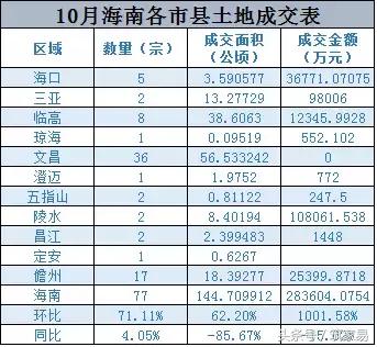 海南土地拍地出售,海口最新土拍价